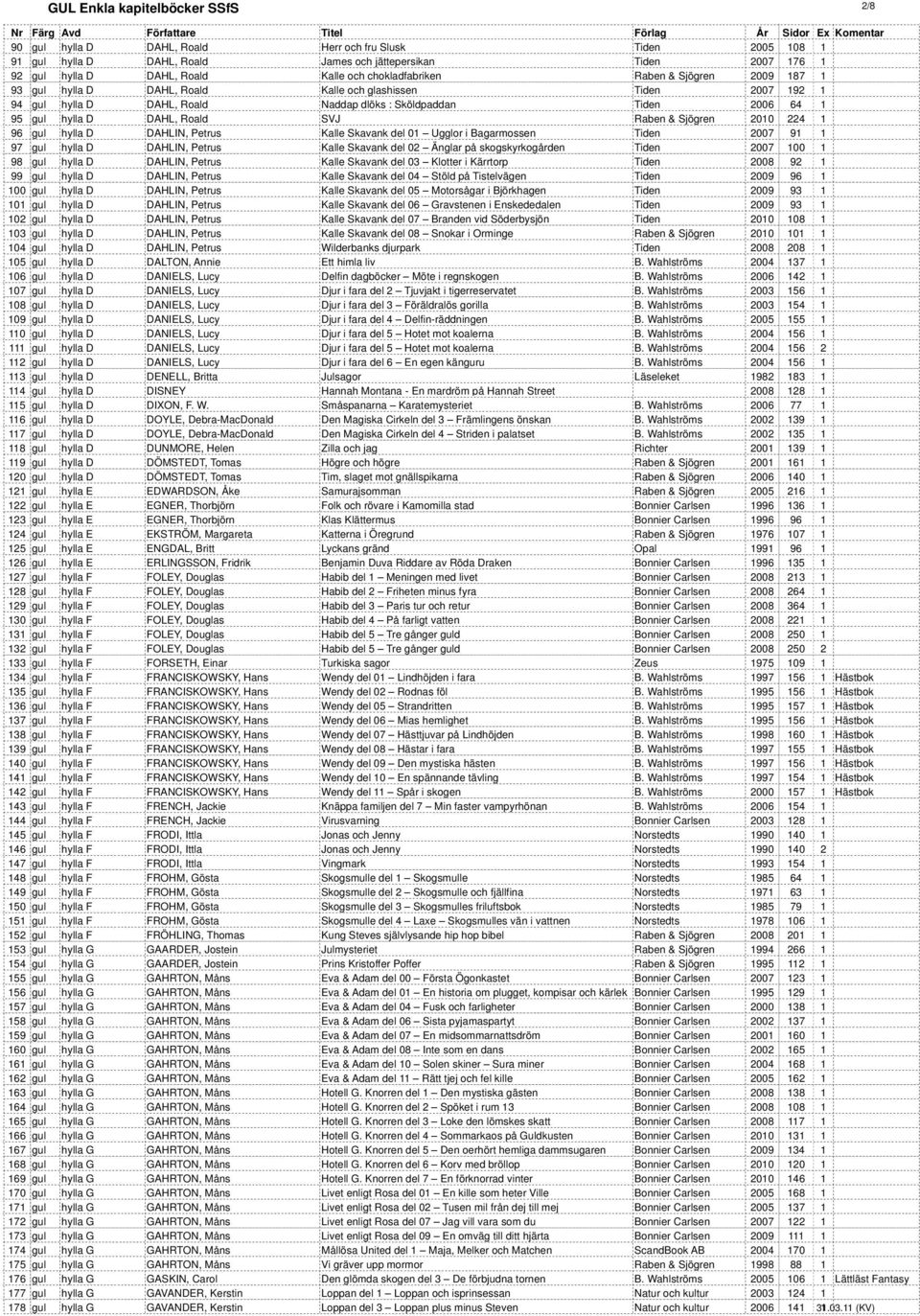 DAHL, Roald SVJ Raben & Sjögren 2010 224 1 96 gul hylla D DAHLIN, Petrus Kalle Skavank del 01 Ugglor i Bagarmossen Tiden 2007 91 1 97 gul hylla D DAHLIN, Petrus Kalle Skavank del 02 Änglar på