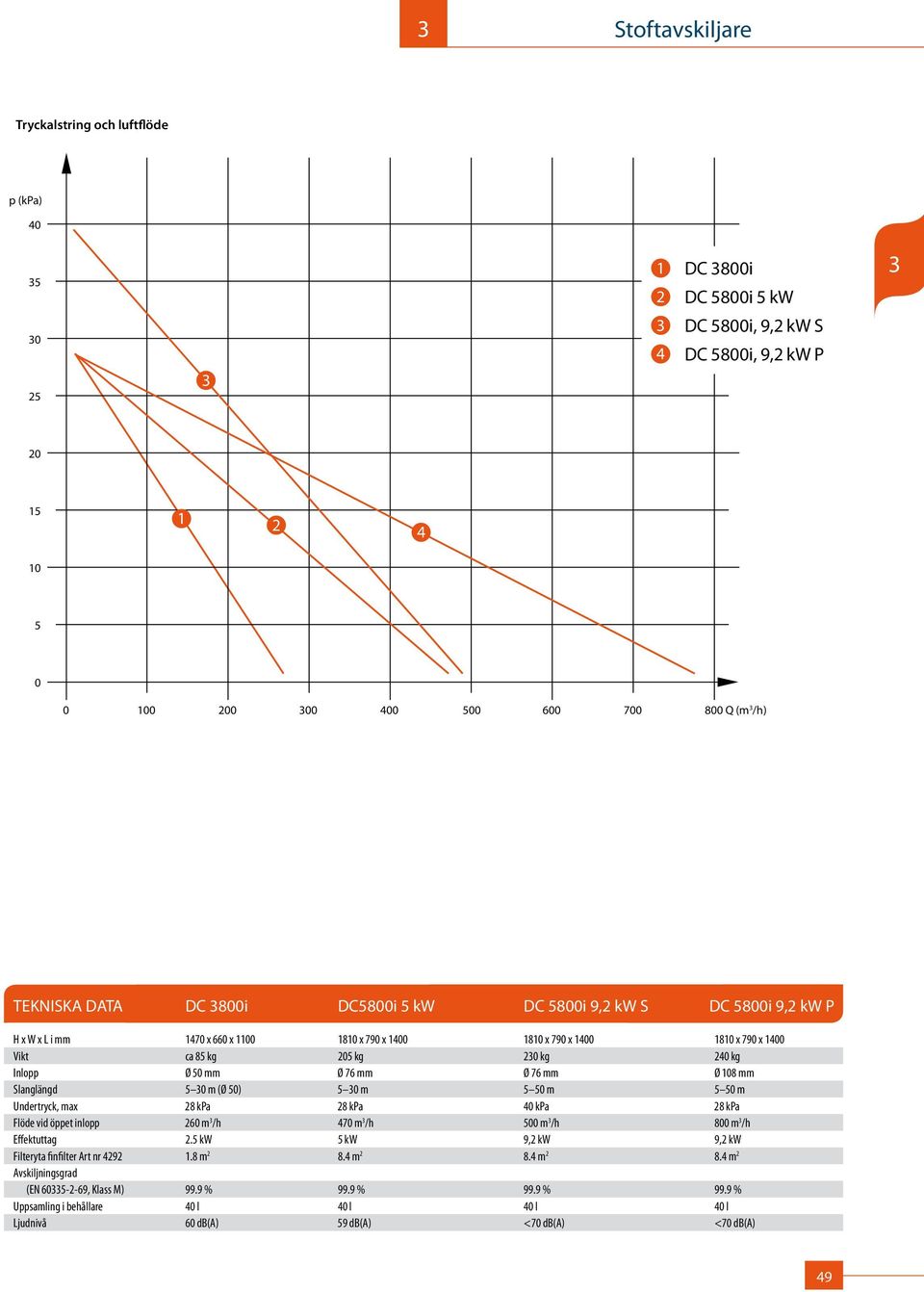 mm Ø 76 mm Ø 108 mm Slanglängd 5 0 m (Ø 50) 5 0 m 5 50 m 5 50 m Undertryck, max 28 kpa 28 kpa 40 kpa 28 kpa Flöde vid öppet inlopp 260 m /h 470 m /h 500 m /h 800 m /h 2.