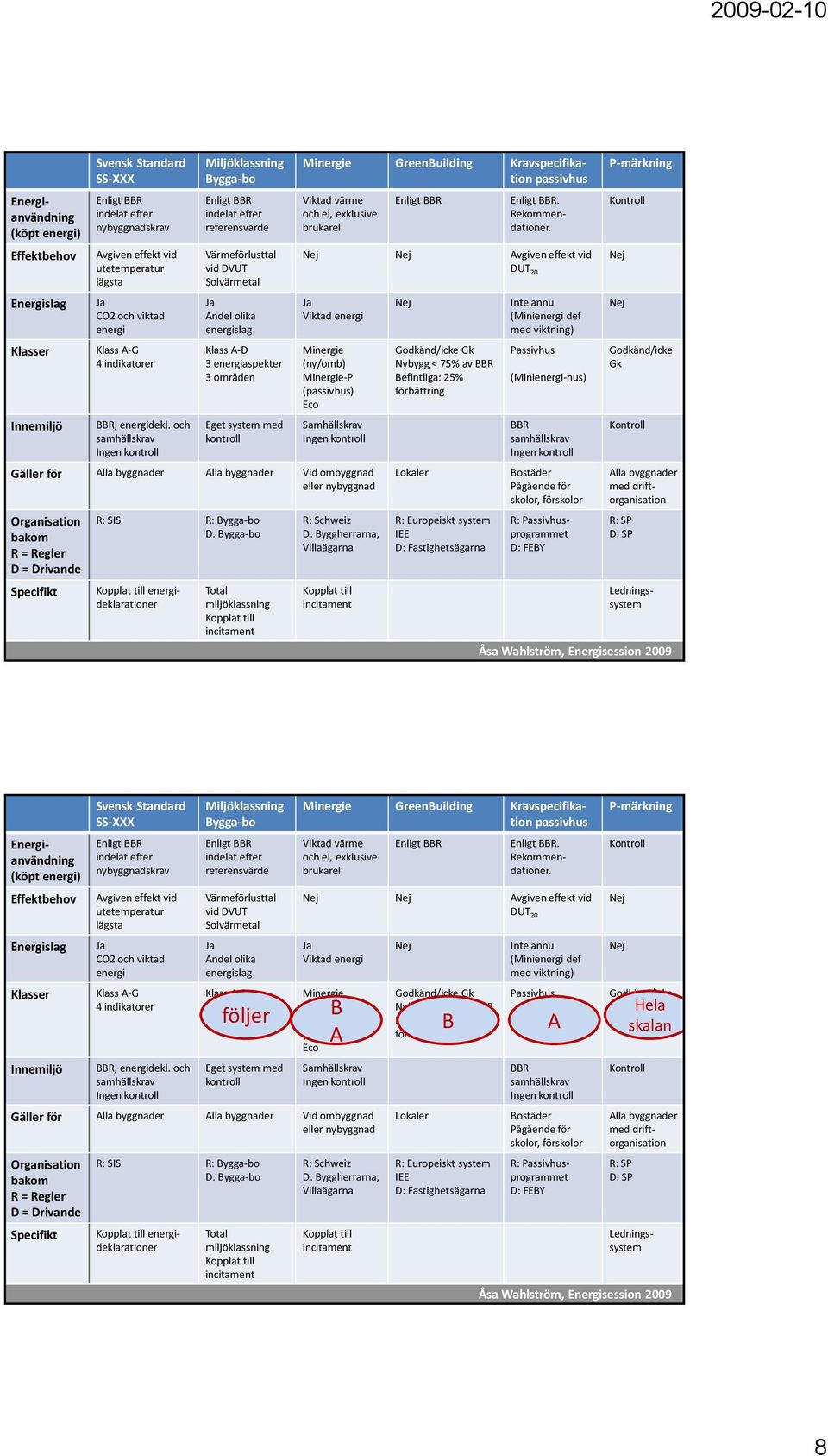 och samhällskrav Miljöklassning Bygga-bo indelat efter referensvärde Värmeförlusttal vid DVUT Solvärmetal Andel olika energislag Klass A-D 3 energiaspekter 3 områden Eget system med kontroll Minergie