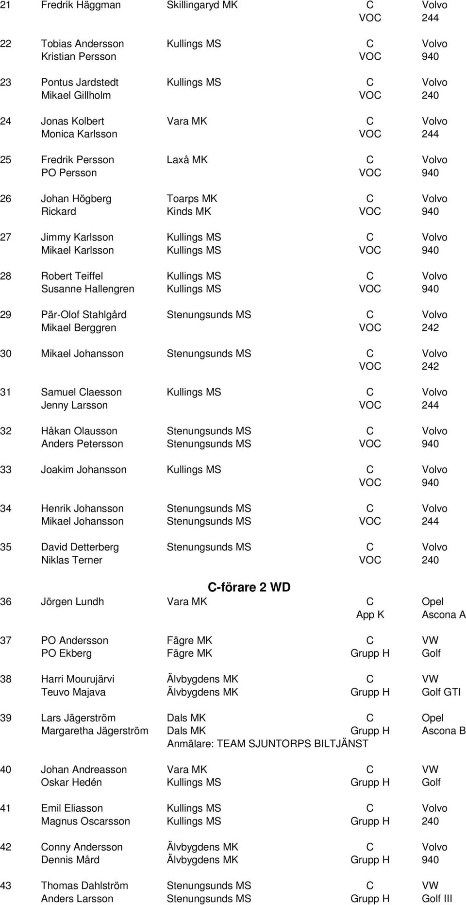 Robert Teiffel Kullings MS C Volvo Susanne Hallengren Kullings MS 29 Pär-Olof Stahlgård Stenungsunds MS C Volvo Mikael Berggren VOC 242 30 Mikael Johansson Stenungsunds MS C Volvo VOC 242 31 Samuel