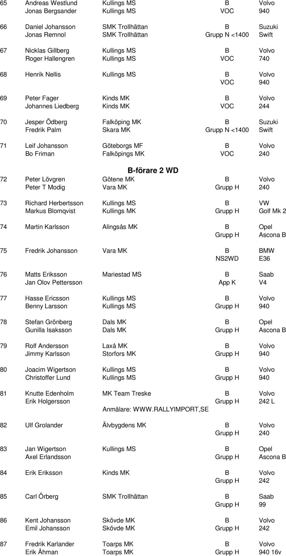 Skara MK Grupp N <1400 Swift 71 Leif Johansson Göteborgs MF B Volvo Bo Friman Falköpings MK VOC 240 B-förare 2 WD 72 Peter Lövgren Götene MK B Volvo Peter T Modig Vara MK Grupp H 240 73 Richard