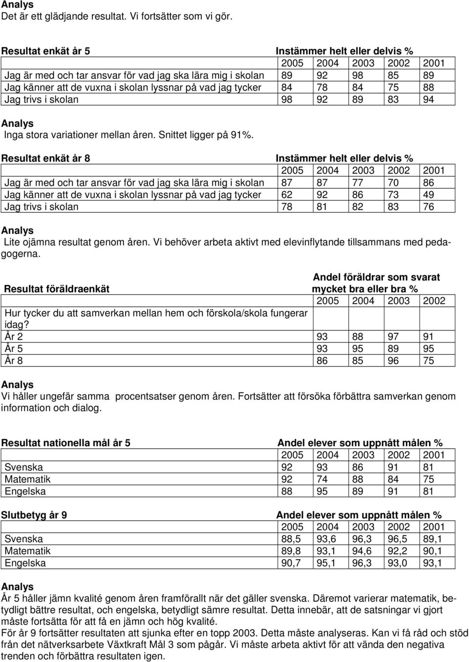 Jag trivs i skolan 98 92 89 83 94 Inga stora variationer mellan åren. Snittet ligger på 91%.