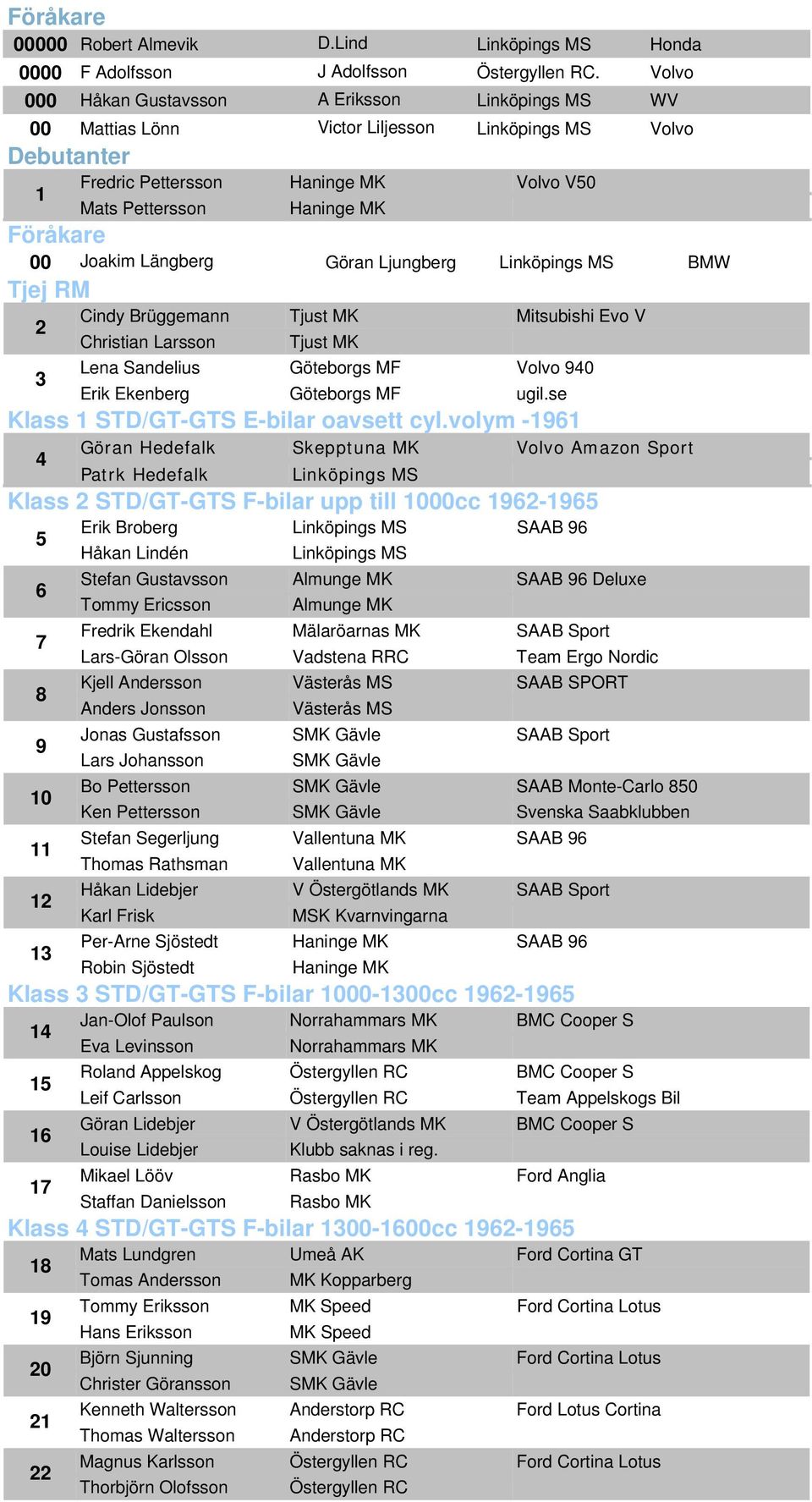 Joakim Längberg Göran Ljungberg Linköpings MS BMW Tjej RM Cindy Brüggemann Tjust MK Mitsubishi Evo V 2 Christian Larsson Tjust MK Lena Sandelius Göteborgs MF Volvo 940 3 Erik Ekenberg Göteborgs MF