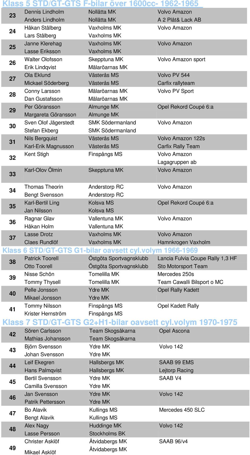 Eklund Västerås MS Volvo PV 544 Mickael Söderberg Västerås MS Carfix rallyteam Conny Larsson Mälaröarnas MK Volvo PV Sport Dan Gustafsson Mälaröarnas MK Per Göransson Almunge MK Opel Rekord Coupé 6:a