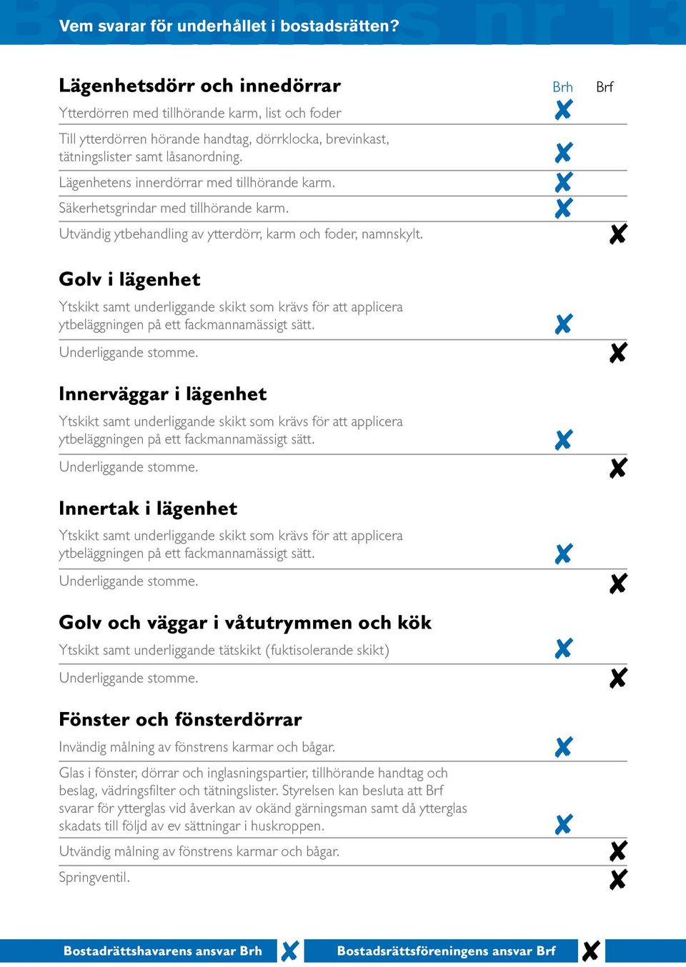 Lägenhetens innerdörrar med tillhörande karm. Säkerhetsgrindar med tillhörande karm. Utvändig ytbehandling av ytterdörr, karm och foder, namnskylt.