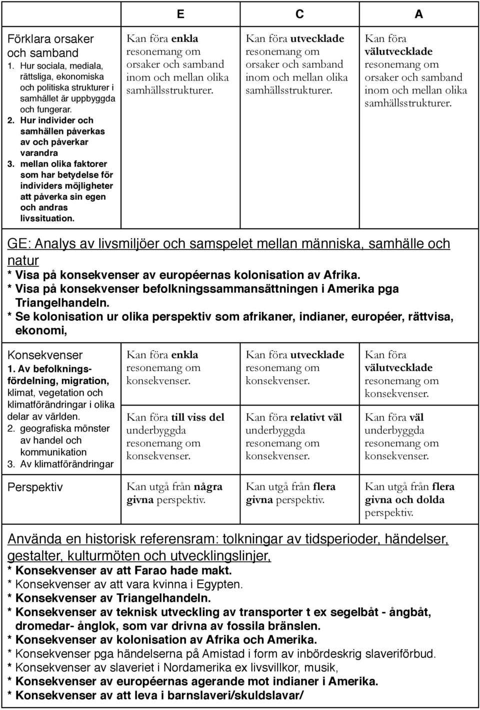 utvecklade orsaker och samband inom och samhällsstrukturer. orsaker och samband inom och samhällsstrukturer. GE: Analys av livsmiljöer och samspelet mellan människa, samhälle och natur * Visa på konsekvenser av européernas kolonisation av Afrika.