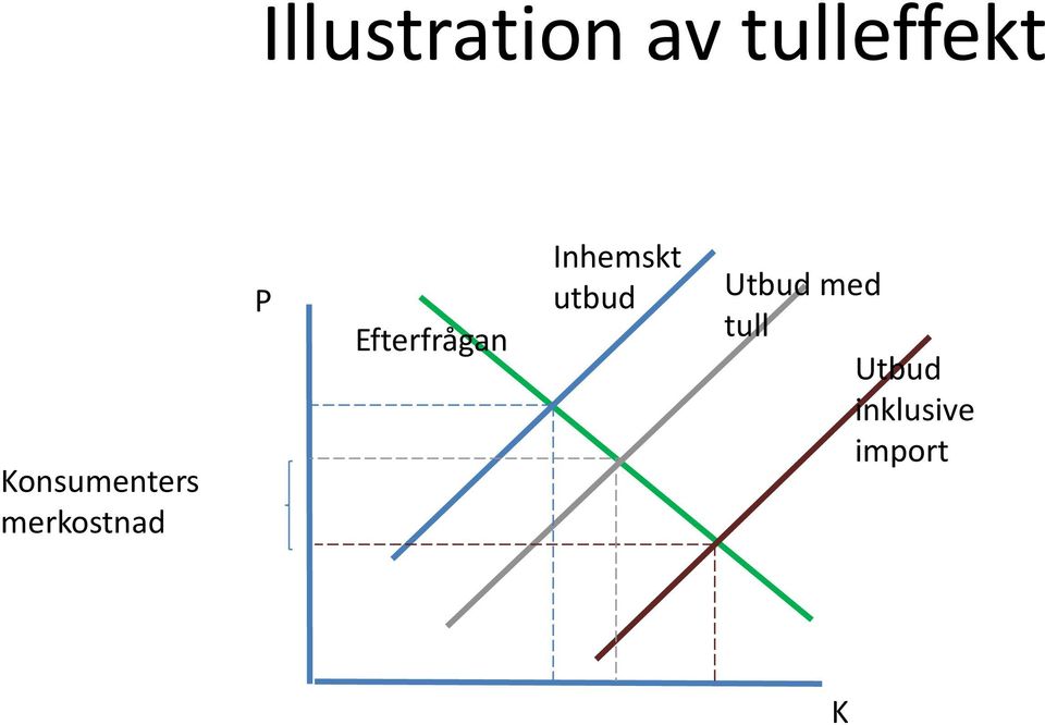 Efterfrågan Inhemskt utbud