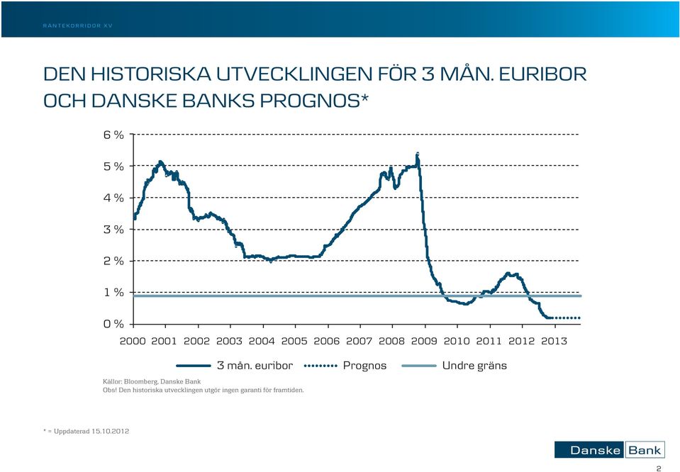 2004 2005 2006 2007 2008 2009 2010 2011 2012 2013 Källor: Bloomberg, Danske Bank