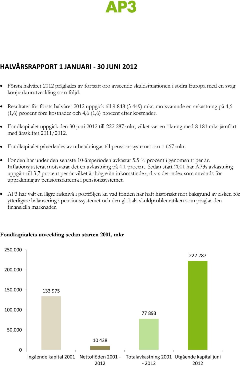 Fondkapitalet uppgick den 30 juni 2012 till 222 287 mkr, vilket var en ökning med 8 181 mkr jämfört med årsskiftet 2011/2012.