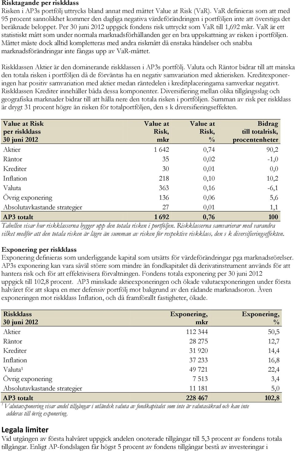 Per 30 juni 2012 uppgick fondens risk uttryckt som VaR till 1,692 mkr. VaR är ett statistiskt mått som under normala marknadsförhållanden ger en bra uppskattning av risken i portföljen.
