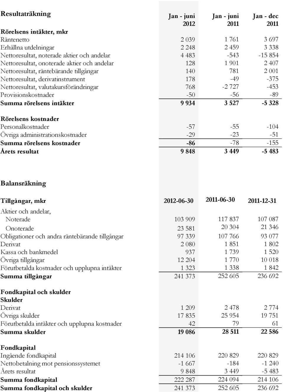 valutakursförändringar 768-2 727-453 Provisionskostnader -50-56 -89 Summa rörelsens intäkter 9 934 3 527-5 328 Rörelsens kostnader Personalkostnader -57-55 -104 Övriga administrationskostnader -29-23
