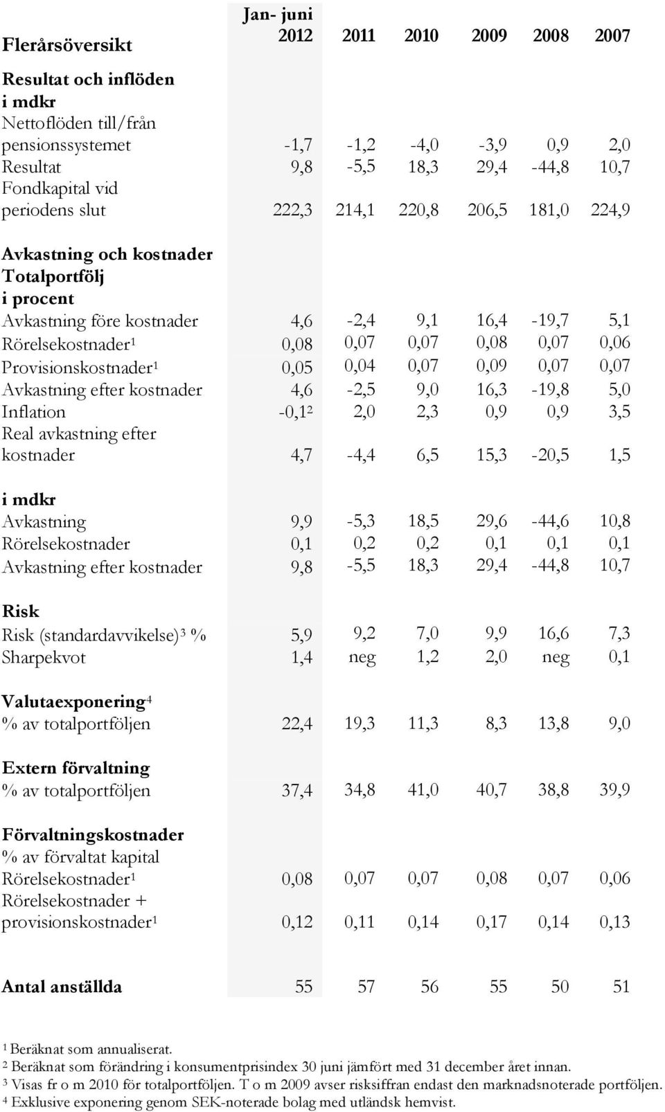 0,06 Provisionskostnader 1 0,05 0,04 0,07 0,09 0,07 0,07 Avkastning efter kostnader 4,6-2,5 9,0 16,3-19,8 5,0 Inflation -0,1 2 2,0 2,3 0,9 0,9 3,5 Real avkastning efter kostnader 4,7-4,4 6,5