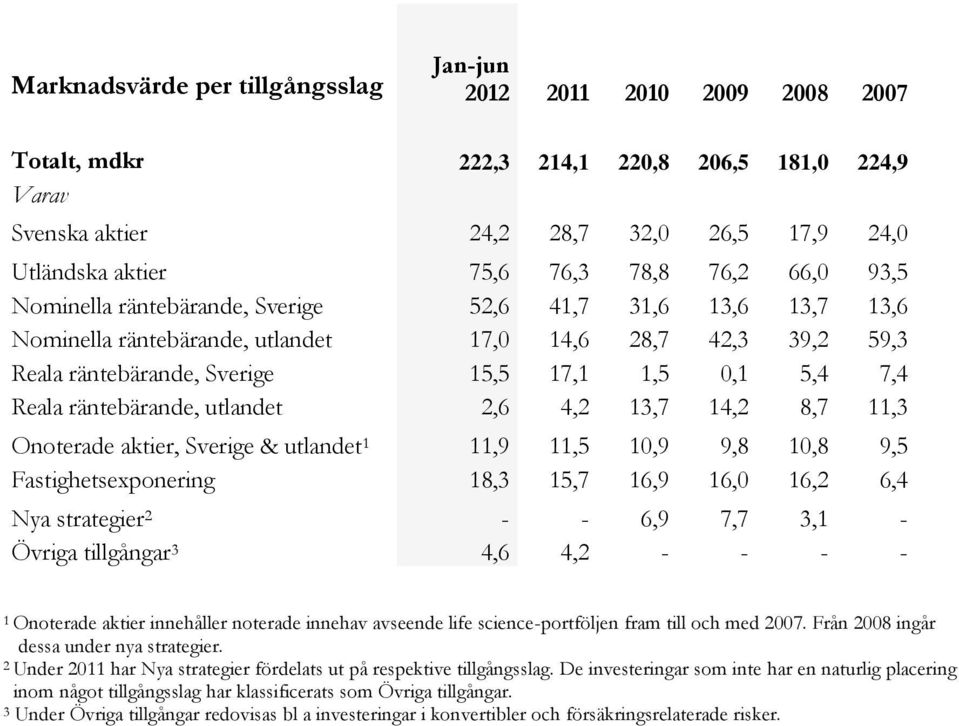 Reala räntebärande, utlandet 2,6 4,2 13,7 14,2 8,7 11,3 Onoterade aktier, Sverige & utlandet 1 11,9 11,5 10,9 9,8 10,8 9,5 Fastighetsexponering 18,3 15,7 16,9 16,0 16,2 6,4 Nya strategier 2 - - 6,9
