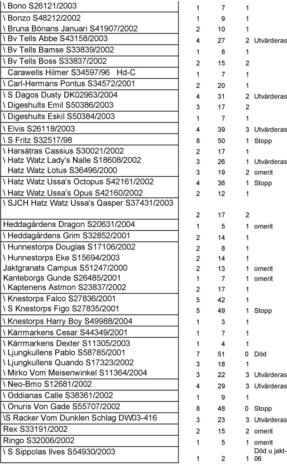 Eskil S50384/2003 1 7 1 \ Elvis S26118/2003 4 39 3 Utvärderas \ S Fritz S32517/98 8 50 1 Stopp \ Harsätras Cassius S30021/2002 2 17 1 \ Hatz Watz Lady's Nalle S18608/2002 3 26 1 Utvärderas Hatz Watz