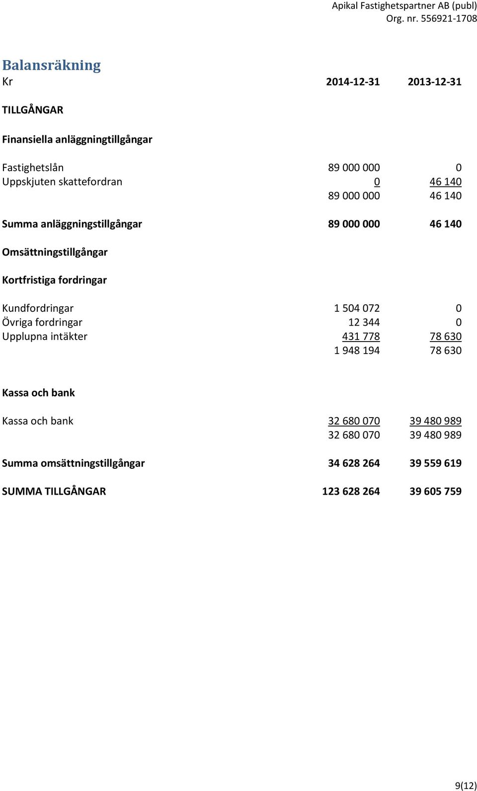 fordringar Kundfordringar 1 504 072 0 Övriga fordringar 12 344 0 Upplupna intäkter 431 778 78 630 1 948 194 78 630 Kassa och bank