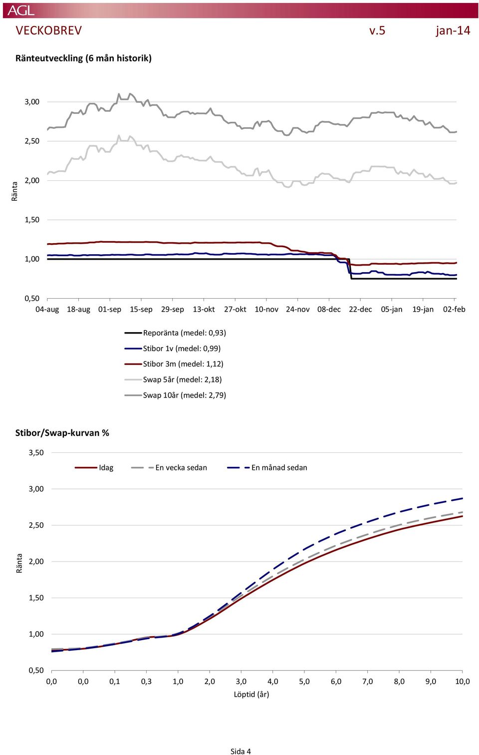 27-okt 10-nov 24-nov 08-dec 22-dec 05-jan 19-jan 02-feb Reporänta (medel: 0,93) Stibor 1v (medel: 0,99) Stibor 3m