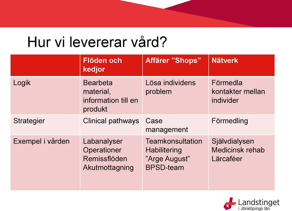 information till en produkt Lösa individens problem Clinical pathways Case management Labanalyser