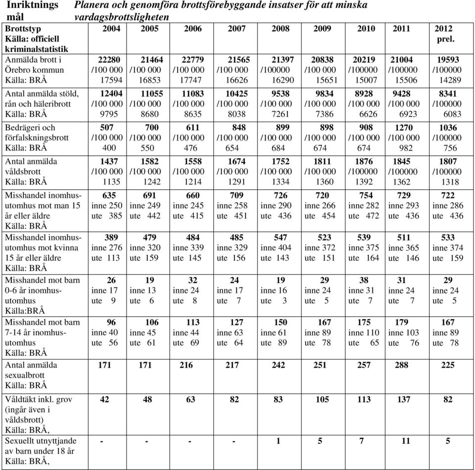 0-6 år inomhutomh Källa:BRÅ Misshandel mot barn 7-14 år inomhutomh Antal anmälda sexualbrott Våldtäkt inkl.