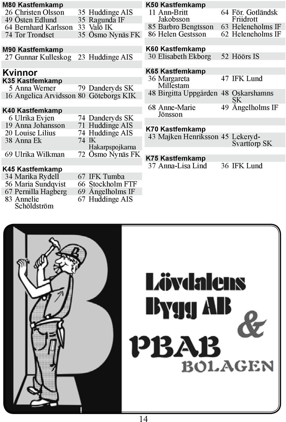 Huddinge AIS 38 Anna Ek 74 IK Hakarpspojkarna 69 Ulrika Wilkman 72 Ösmo Nynäs FK K45 Kastfemkamp 34 Marika Rydell 67 IFK Tumba 56 Maria Sundqvist 66 Stockholm FTF 67 Pernilla Hagberg 69 Ängelholms IF