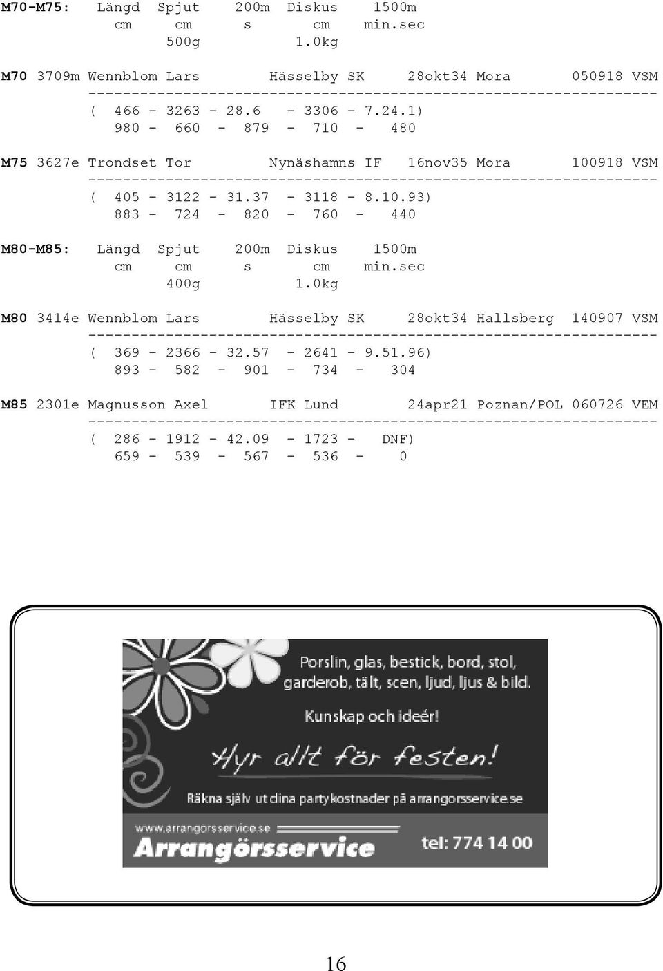 1) 980-660 - 879-710 - 480 M75 3627e Trondset Tor Nynäshamns IF 16nov35 Mora 100918 VSM ------------------------------------------------------------------ ( 405-3122 - 31.37-3118 - 8.10.93) 883-724 - 820-760 - 440 M80-M85: Längd Spjut 200m Diskus 1500m cm cm s cm min.
