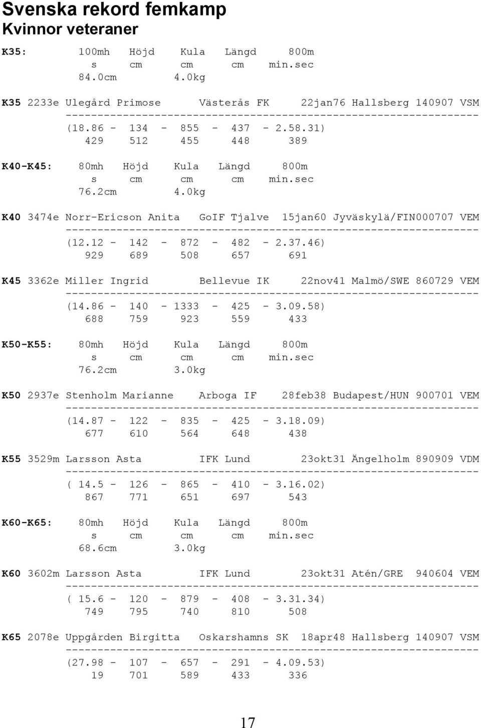 31) 429 512 455 448 389 K40-K45: 80mh Höjd Kula Längd 800m s cm cm cm min.sec 76.2cm 4.