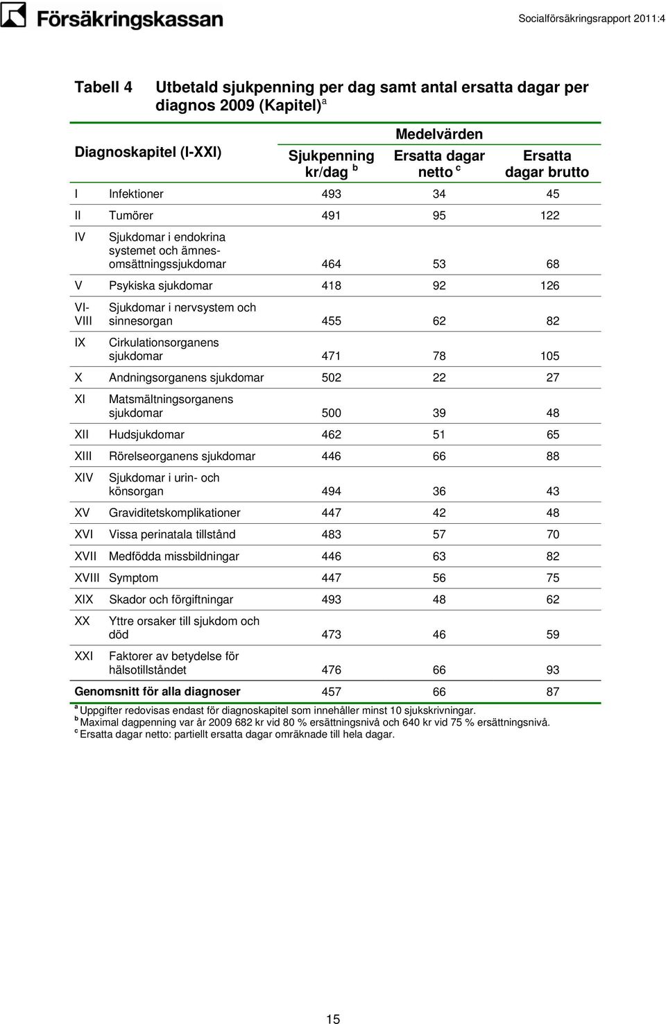 Cirkulationsorganens sjukdomar 471 78 105 X Andningsorganens sjukdomar 502 22 27 XI Matsmältningsorganens sjukdomar 500 39 48 XII Hudsjukdomar 462 51 65 XIII Rörelseorganens sjukdomar 446 66 88 XIV