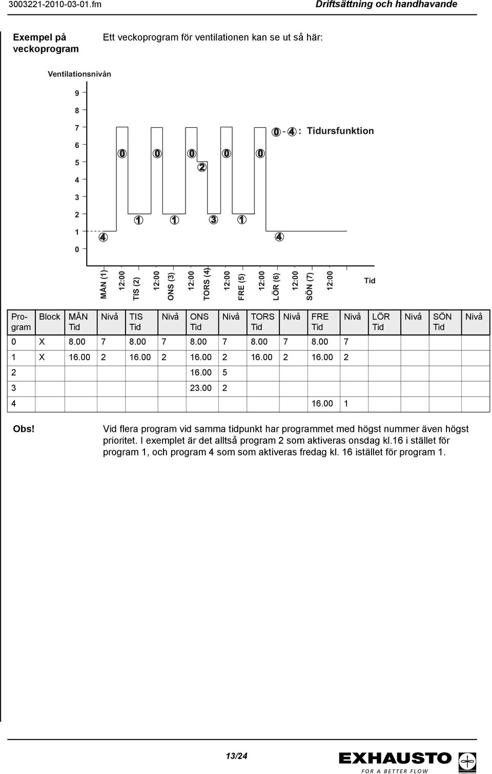 00 5 3 23.00 2 4 16.00 1 Obs! Vid flera program vid samma tidpunkt har programmet med högst nummer även högst prioritet.
