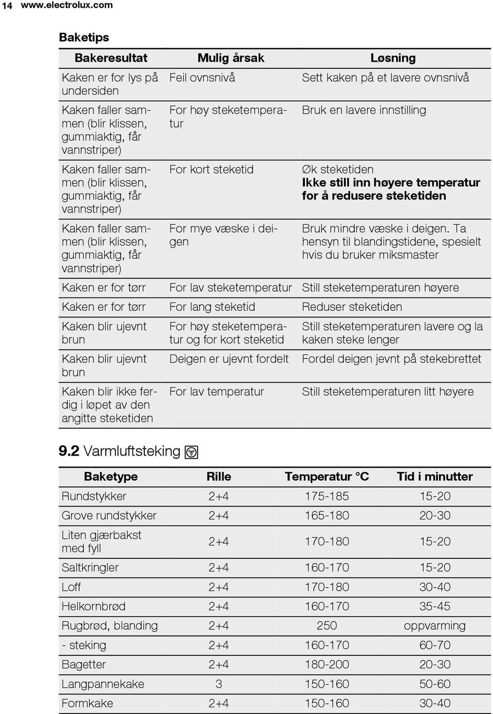 steketemperatur Bruk en lavere innstilling Kaken faller sammen (blir klissen, gummiaktig, får vannstriper) Kaken faller sammen (blir klissen, gummiaktig, får vannstriper) For kort steketid For mye