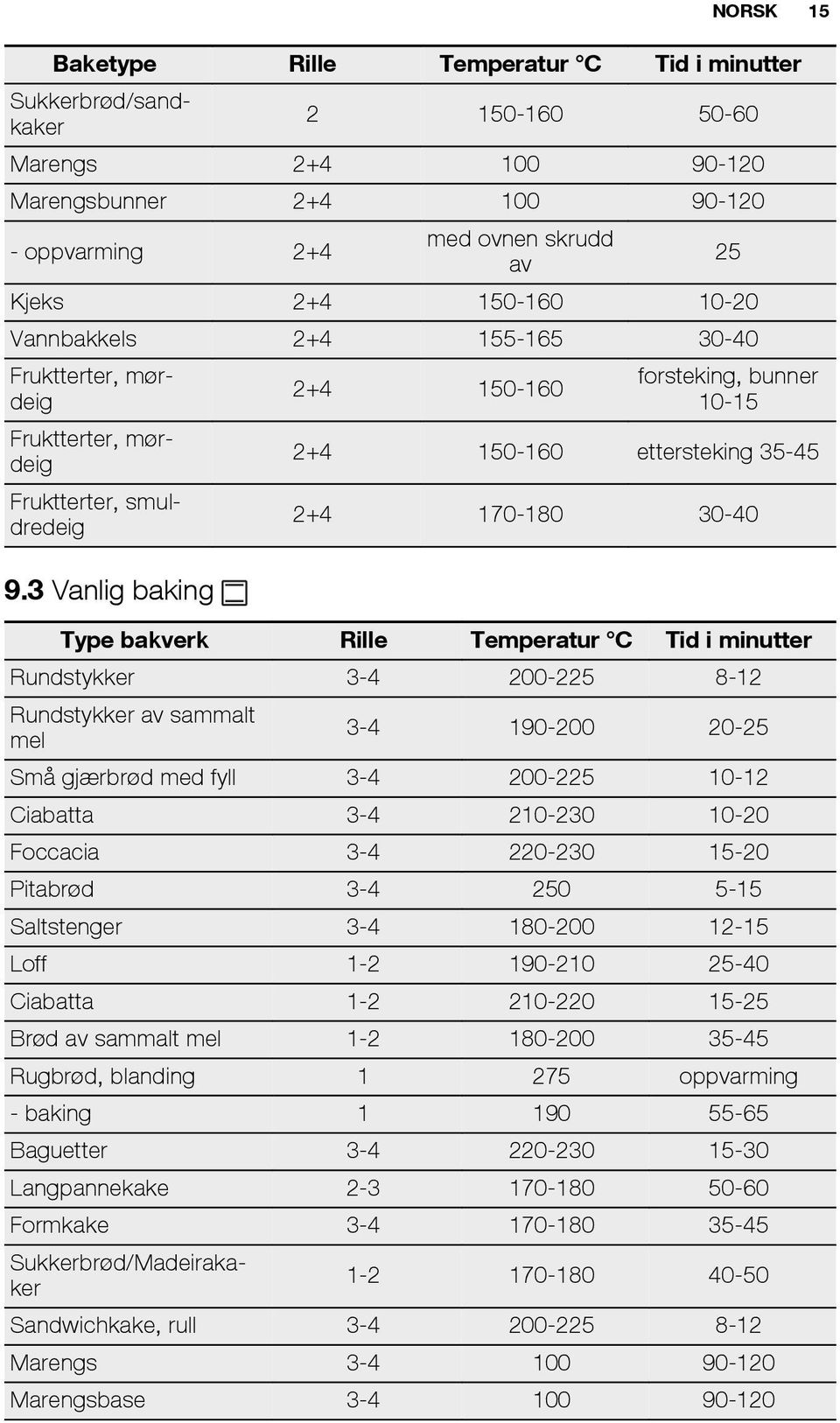 3 Vanlig baking 2+4 150-160 forsteking, bunner 10-15 2+4 150-160 ettersteking 35-45 2+4 170-180 30-40 Type bakverk Rille Temperatur C Tid i minutter Rundstykker 3-4 200-225 8-12 NORSK 15 Rundstykker