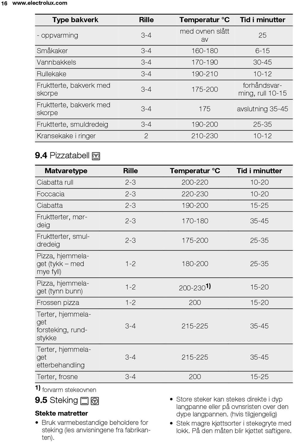 skorpe Fruktterte, bakverk med skorpe 3-4 175-200 forhåndsvarming, rull 10-15 3-4 175 avslutning 35-45 Fruktterte, smuldredeig 3-4 190-200 25-35 Kransekake i ringer 2 210-230 10-12 9.