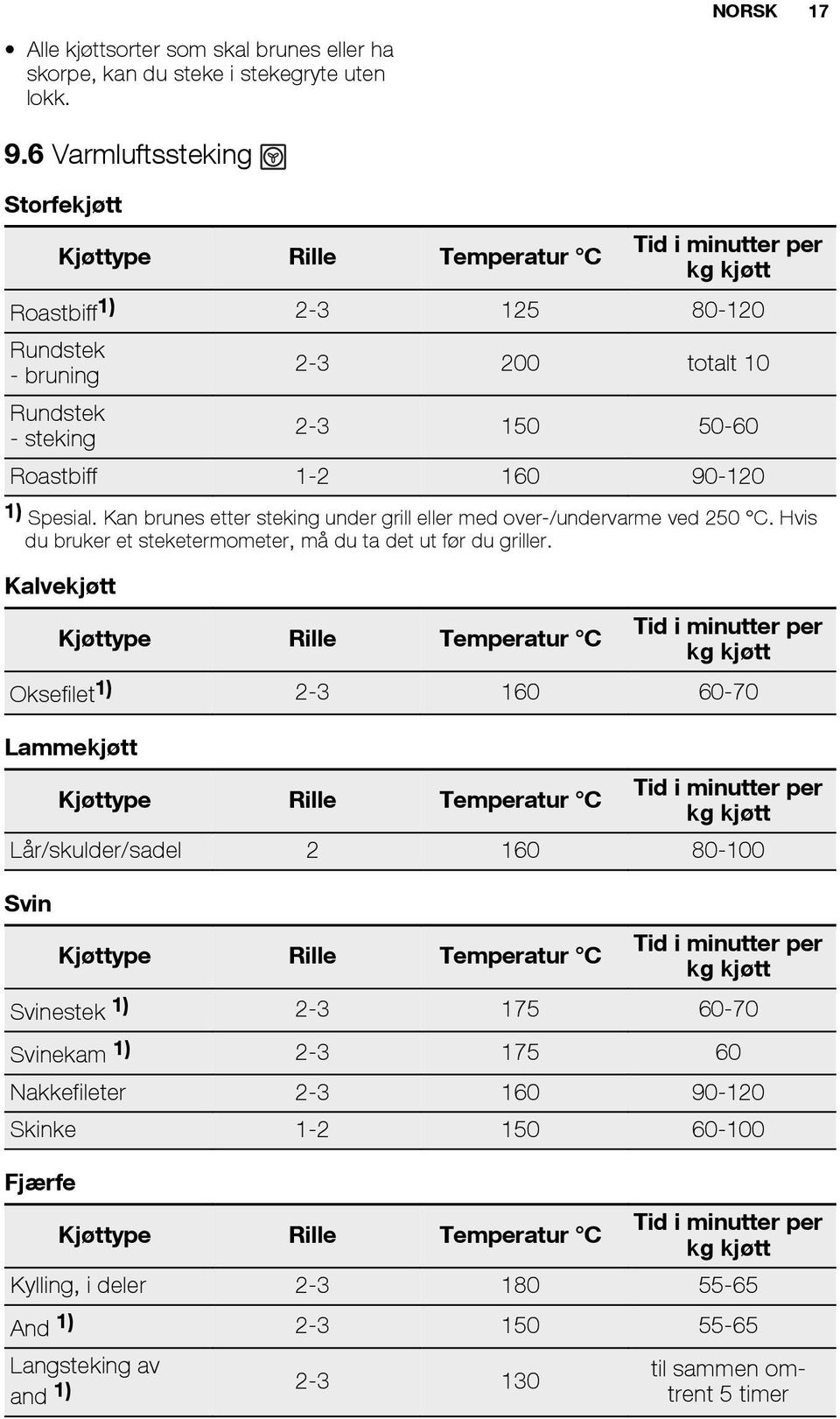 160 90-120 1) Spesial. Kan brunes etter steking under grill eller med over-/undervarme ved 250 C. Hvis du bruker et steketermometer, må du ta det ut før du griller.