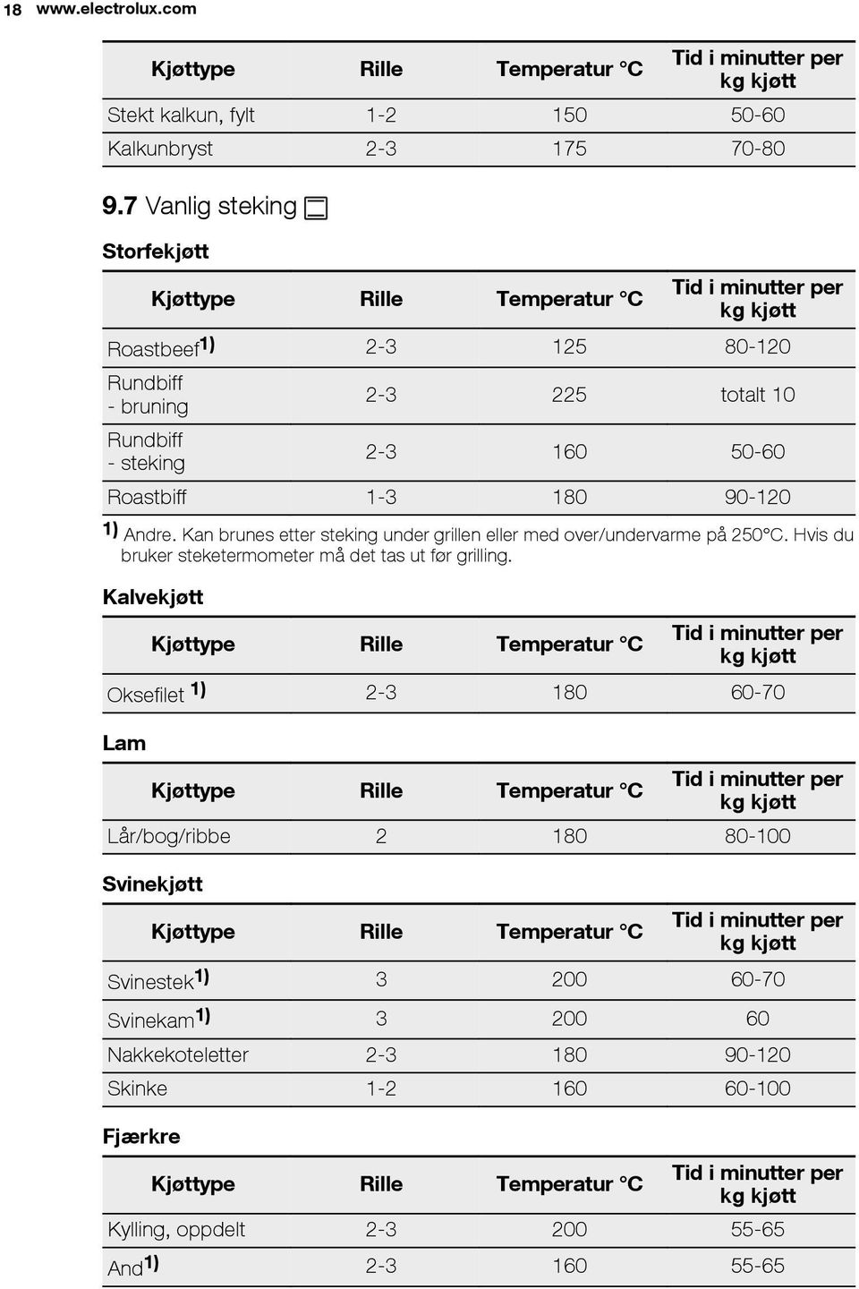 180 90-120 1) Andre. Kan brunes etter steking under grillen eller med over/undervarme på 250 C. Hvis du bruker steketermometer må det tas ut før grilling.