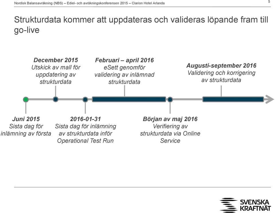 Augusti-september 2016 Validering och korrigering av strukturdata Juni 2015 Sista dag för inlämning av första