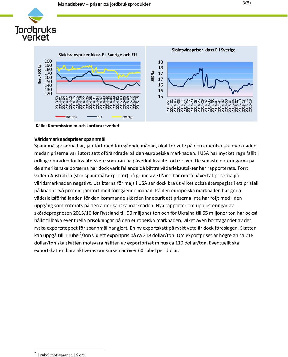 jordbruksprodukter 3(6) 180 160 140 120 Slaktsvinspriser klass E i Sverige och EU 18 18 17 17 16 16 15 Slaktsvinspriser klass E i Sverige Baspris EU Sverige Källa: Kommissionen och Jordbruksverket