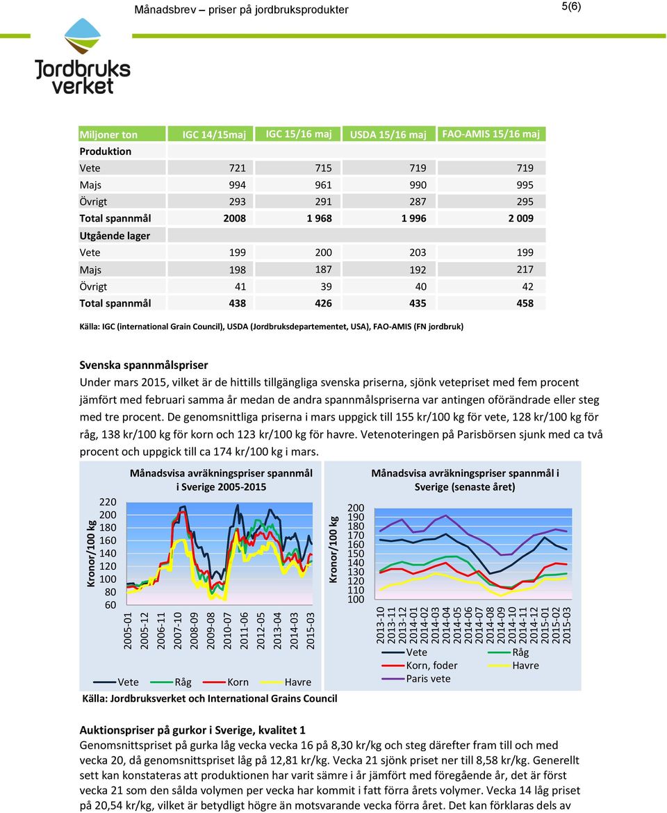 Övrigt 293 291 287 295 Total spannmål 8 1 968 1 996 2 009 Utgående lager Vete 199 203 199 Majs 198 187 192 217 Övrigt 41 39 40 42 Total spannmål 438 426 435 458 Källa: IGC (international Grain