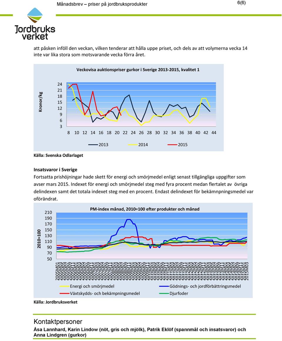 2015M03 2010=100 Kronor/kg Månadsbrev priser på jordbruksprodukter 6(6) att påsken inföll den veckan, vilken tenderar att hålla uppe priset, och dels av att volymerna vecka 14 inte var lika stora som