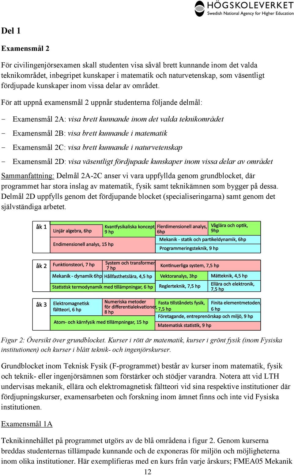 För att uppnå examensmål 2 uppnår studenterna följande delmål: Examensmål 2A: visa brett kunnande inom det valda teknikområdet Examensmål 2B: visa brett kunnande i matematik Examensmål 2C: visa brett