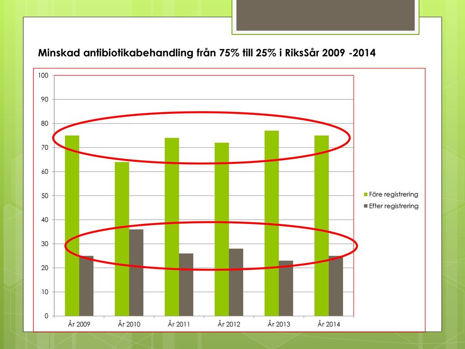 Före registrering Efter registrering 40 30 20