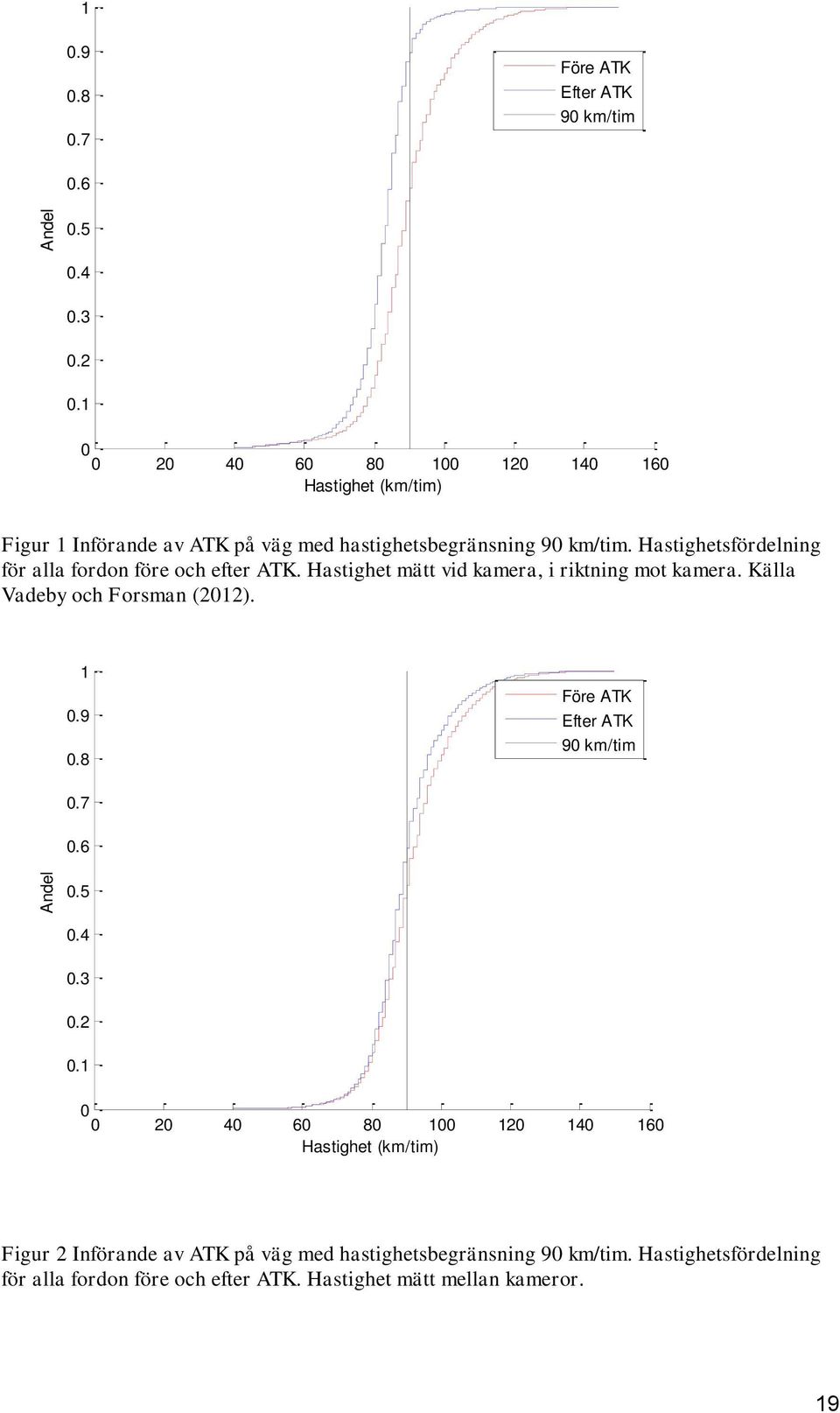Hastighetsfördelning för alla fordon före och efter ATK. Hastighet mätt vid kamera, i riktning mot kamera. Källa Vadeby och Forsman (2012). 1 0.9 0.