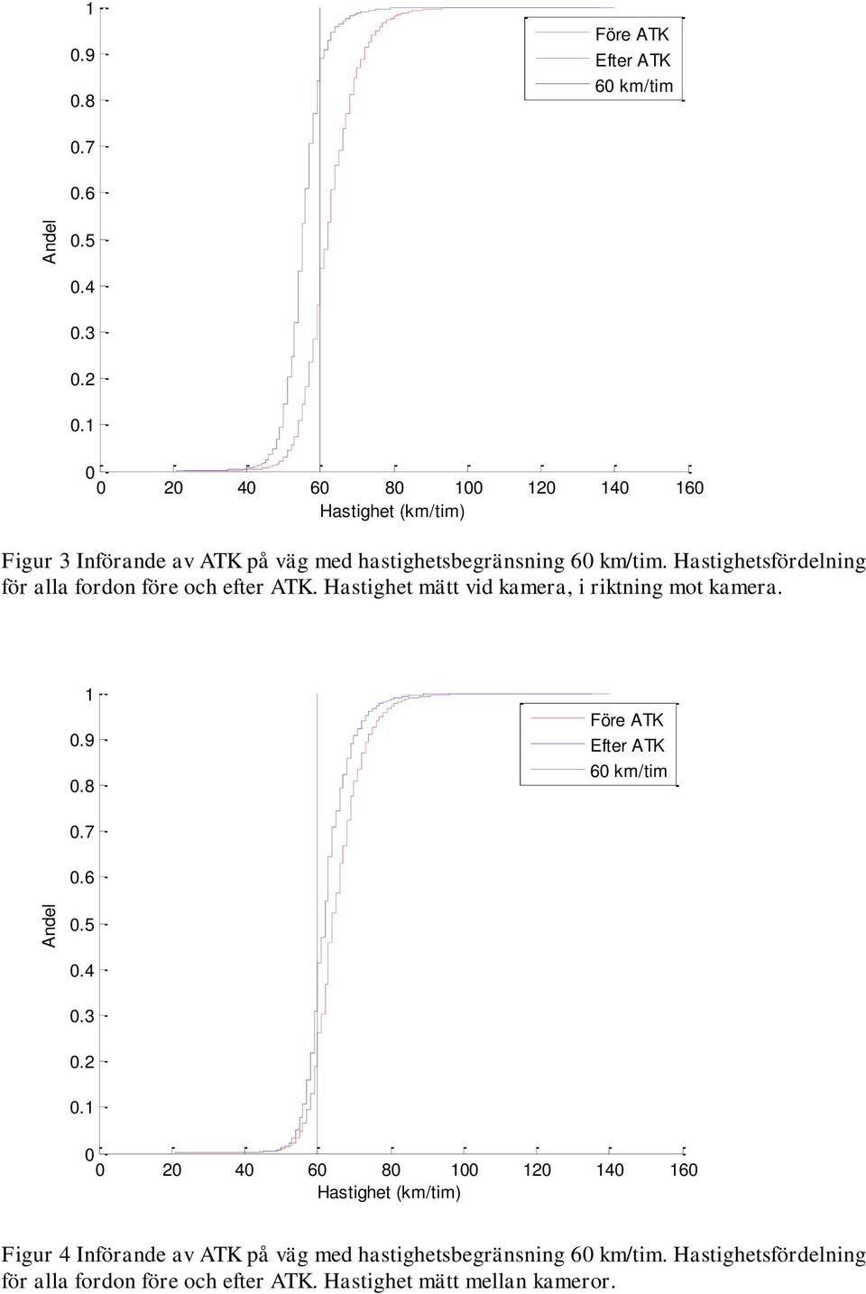 Hastighetsfördelning för alla fordon före och efter ATK. Hastighet mätt vid kamera, i riktning mot kamera.