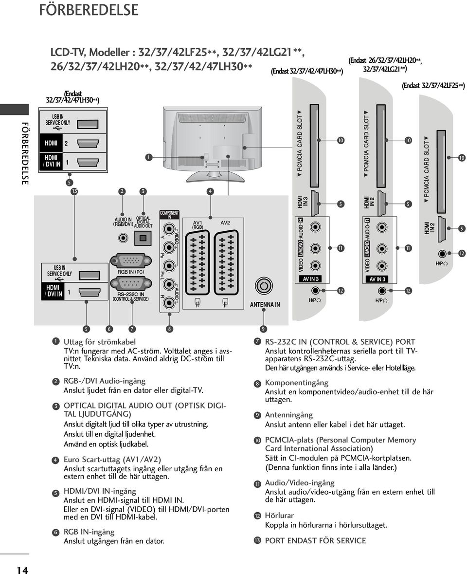 7 8 Uttag för strömkabel TV:n fungerar med AC-ström. Volttalet anges i avsnittet Tekniska data. Använd aldrig DC-ström till TV:n. RGB-/DVI Audio-ingång Anslut ljudet från en dator eller digital-tv.