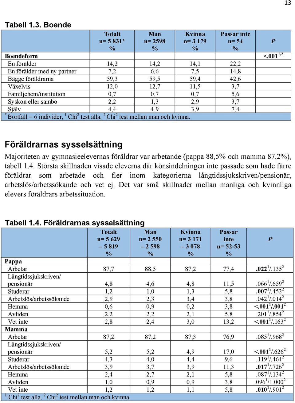 eller sambo 2,2 1,3 2,9 3,7 Själv 4,4 4,9 3,9 7,4 * Bortfall = 6 individer, 1 Chi 2 test alla, 2 Chi 2 test mellan man och kvinna.