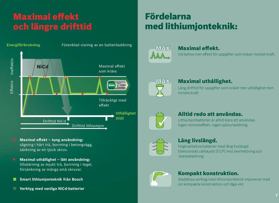 Lång drifttid för uppgifter som kräver mer uthållighet men mindre kraft. Tillräckligt med effekt Drifttid NiCd Drifttid lithiumjon Uthållighet (tid) Alltid redo att användas.