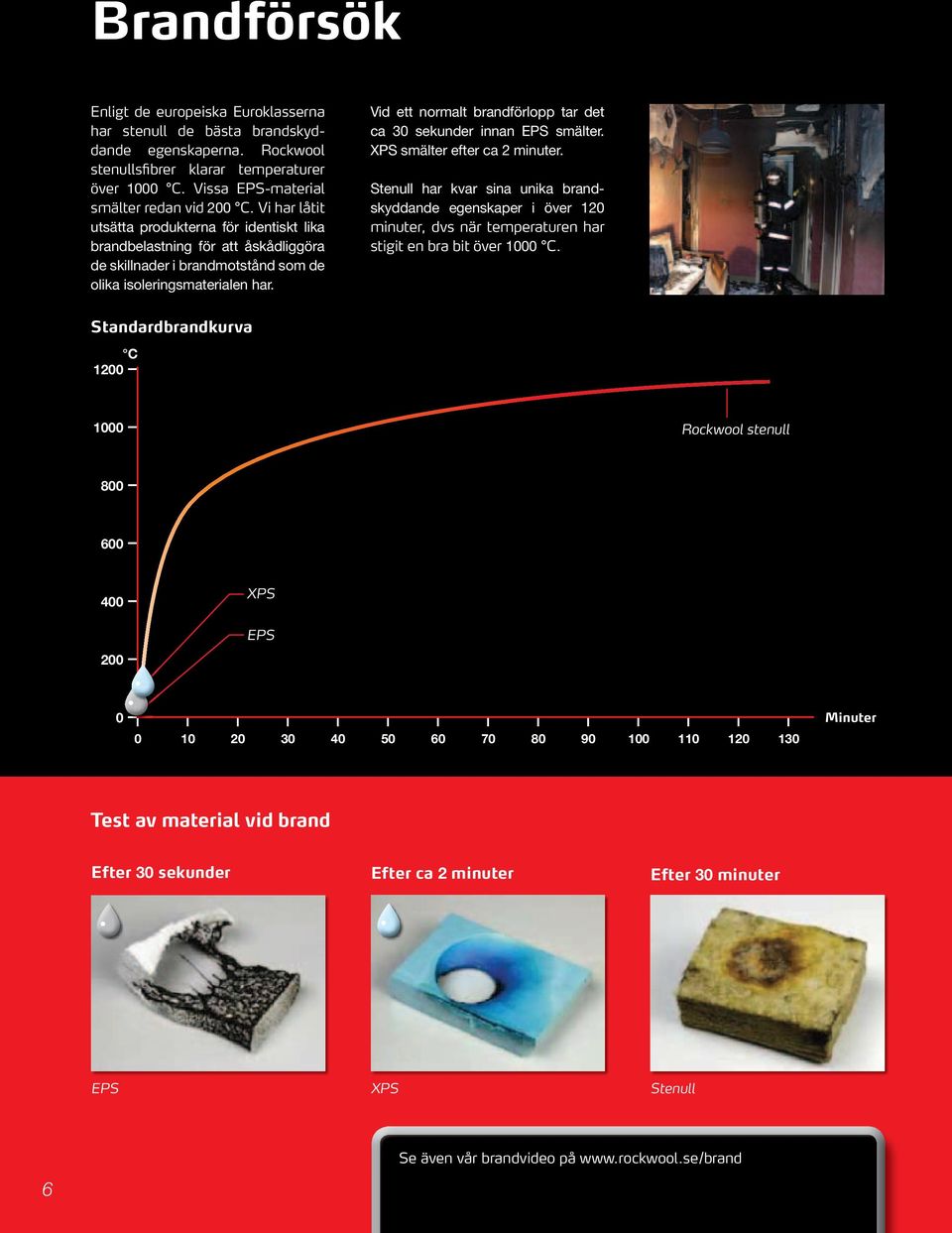 Vid ett normalt brandförlopp tar det ca 30 sekunder innan EPS smälter. XPS smälter efter ca 2 minuter.