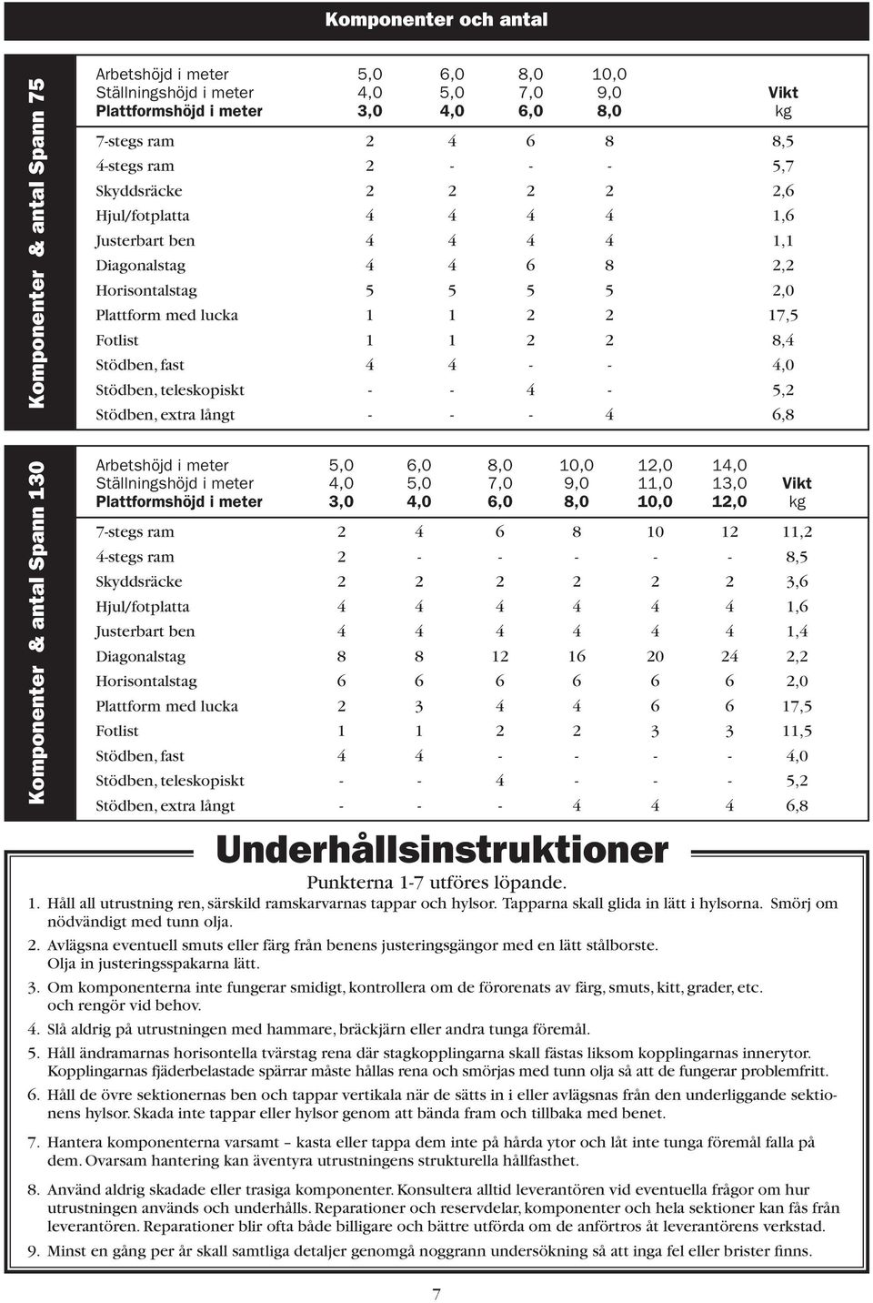 - - -,2 Stödben, extra långt - - - 6,8 Komponenter & antal Spann 10 Arbetshöjd i meter,0 6,0 8,0 10,0 12,0 1,0 Ställningshöjd i meter,0,0 7,0 9,0 11,0 1,0 Vikt Plattformshöjd i meter,0,0 6,0 8,0 10,0