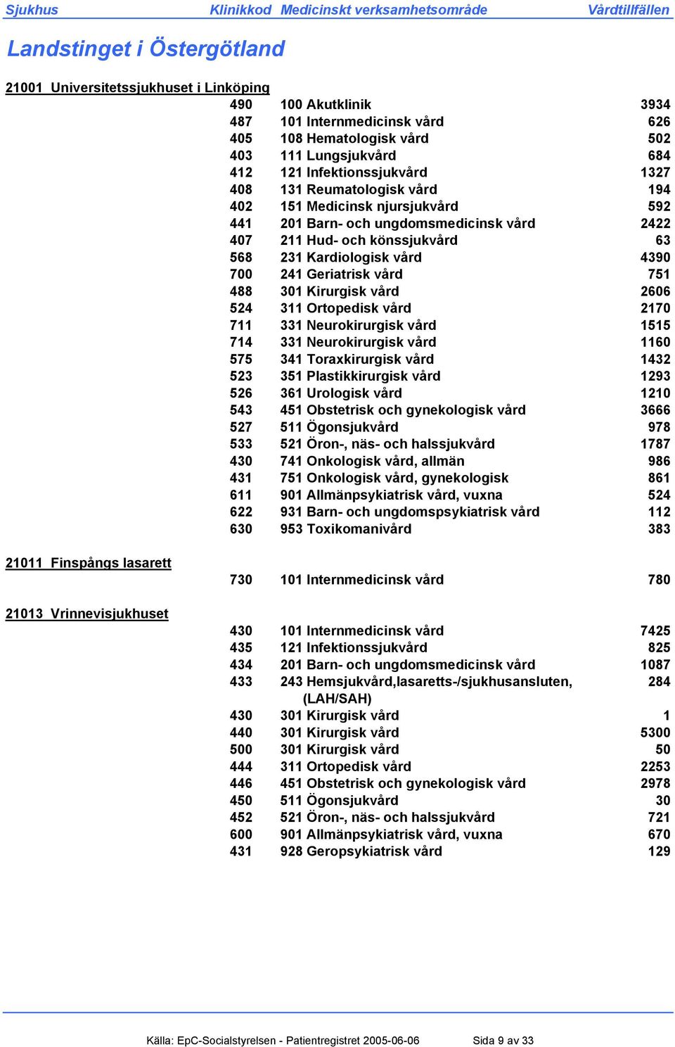 700 241 Geriatrisk vård 751 488 301 Kirurgisk vård 2606 524 311 Ortopedisk vård 2170 711 331 Neurokirurgisk vård 1515 714 331 Neurokirurgisk vård 1160 575 341 Toraxkirurgisk vård 1432 523 351