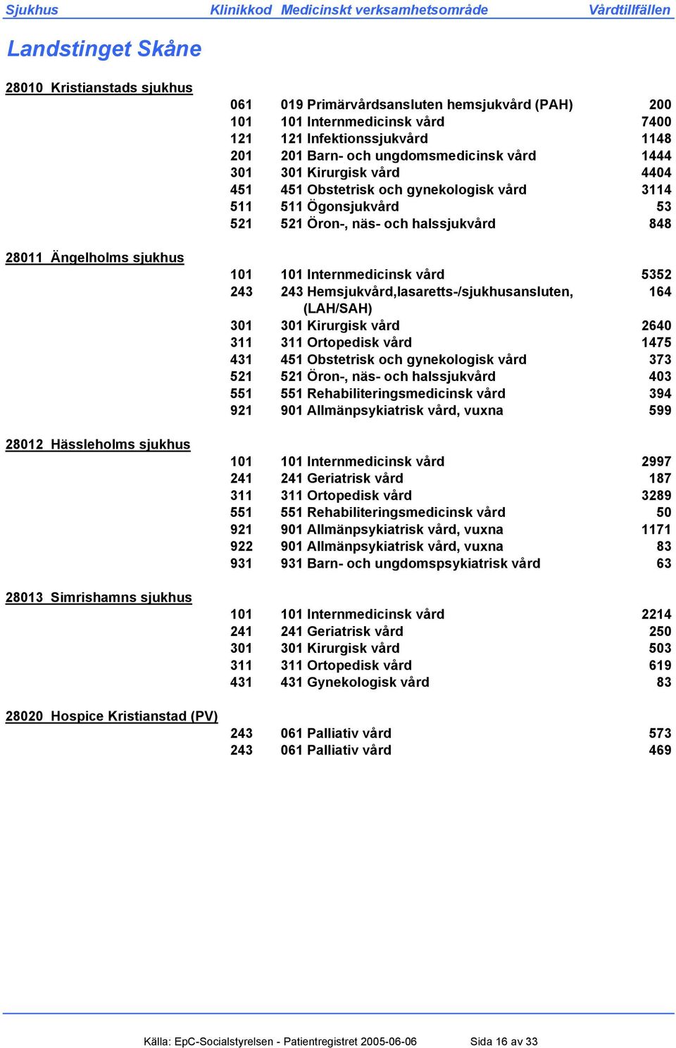 511 Ögonsjukvård 53 521 521 Öron-, näs- och halssjukvård 848 101 101 Internmedicinsk vård 5352 243 243 Hemsjukvård,lasaretts-/sjukhusansluten, 164 (LAH/SAH) 301 301 Kirurgisk vård 2640 311 311