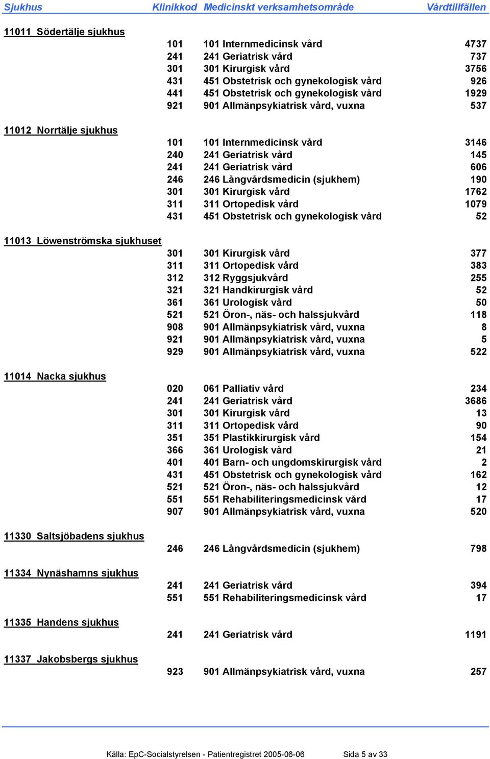 (sjukhem) 190 301 301 Kirurgisk vård 1762 311 311 Ortopedisk vård 1079 431 451 Obstetrisk och gynekologisk vård 52 11013 Löwenströmska sjukhuset 301 301 Kirurgisk vård 377 311 311 Ortopedisk vård 383