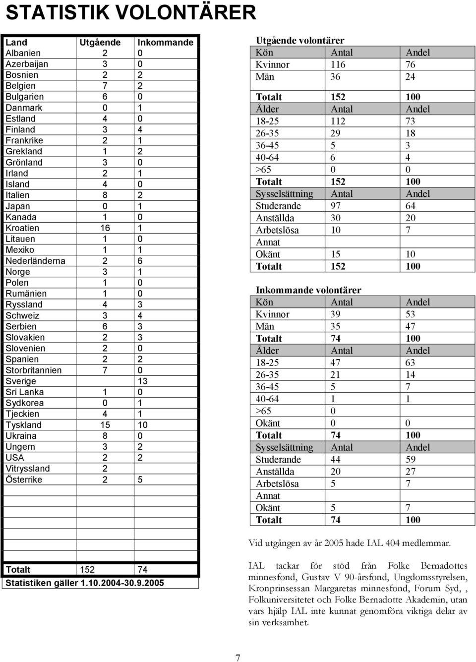 Spanien 2 2 Storbritannien 7 0 Sverige 13 Sri Lanka 1 0 Sydkorea 0 1 Tjeckien 4 1 Tyskland 15 10 Ukraina 8 0 Ungern 3 2 USA 2 2 Vitryssland 2 Österrike 2 5 Utgående volontärer Kön Antal Andel Kvinnor