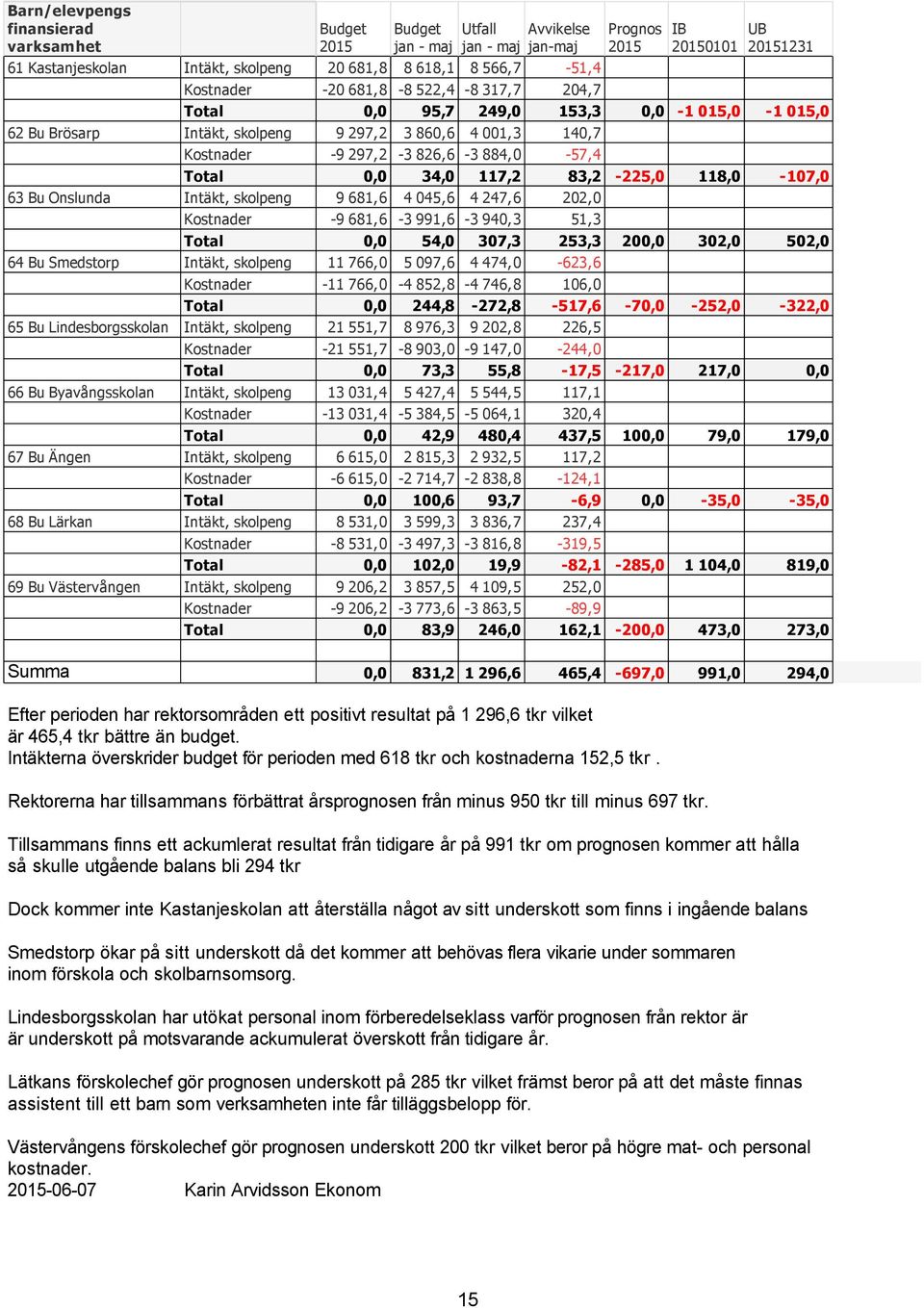 Total 0,0 34,0 117,2 83,2-225,0 118,0-107,0 63 Bu Onslunda Intäkt, skolpeng 9 681,6 4 045,6 4 247,6 202,0 Kostnader -9 681,6-3 991,6-3 940,3 51,3 Total 0,0 54,0 307,3 253,3 200,0 302,0 502,0 64 Bu